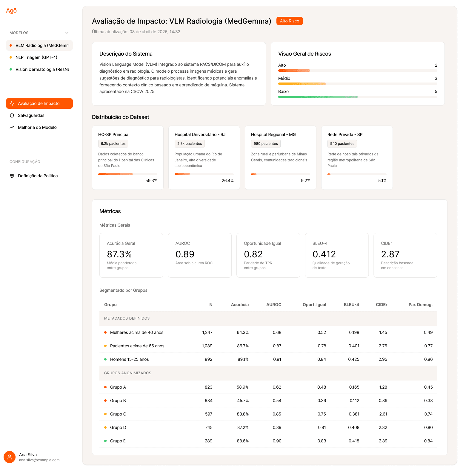 Agō dashboard — medical AI validation and monitoring